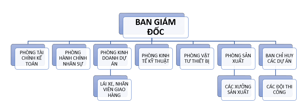 Sơ đồ tổ chức